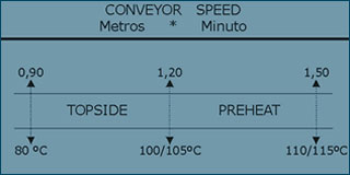 Tiempo de permanencia en la ola para lograr la activaci&oacute;n y total soldabilidad 