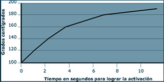 Velocidad de transporte con relaci&oacute;n al tiempo de contacto