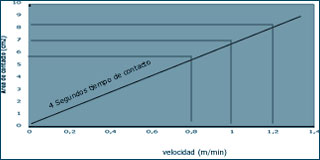 Velocidad de transporte con relaci&oacute;n al tiempo de contacto